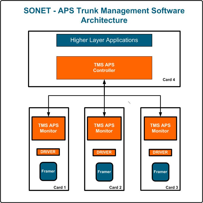 APS Software for Linear APS Technology